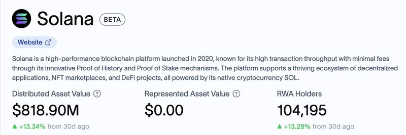 Solana RWA Holders Surpass 100K: What This Means for Meme Tokens and Blockchain Growth