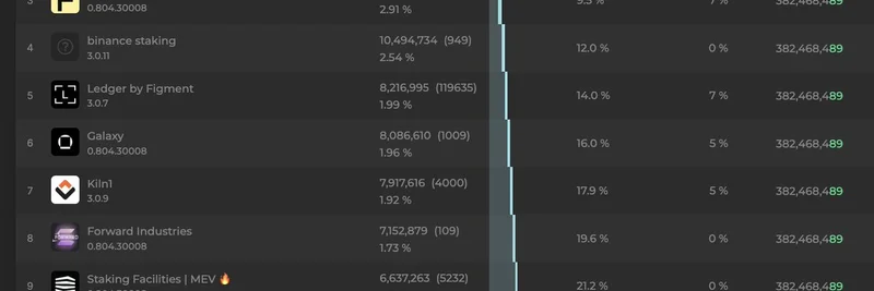 Solana 验证者更新：Forward Industries 以 7.15M SOL 质押跃居第 8 位