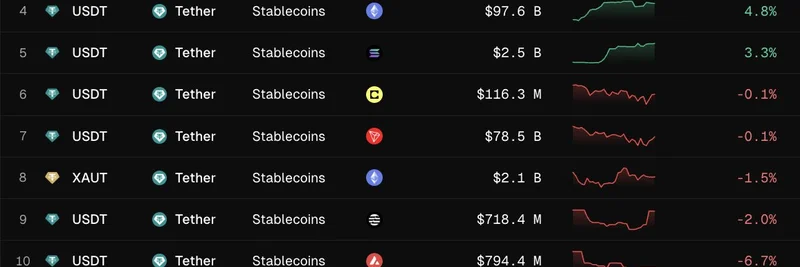 Tether 的 USDTO 在 Ink 链上以 53.4% 的市值增长领先