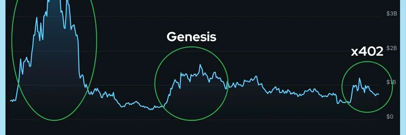 Virtuals.io エコシステムに活気の兆し：主要トークンが安値から20％以上反発