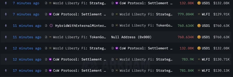 World Liberty Financial's Massive WLFI Token Buyback: On-Chain Insights