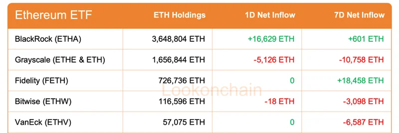 Bitcoin ETFs Face Outflows as Ethereum and Solana See Inflows: Impact on Meme Tokens