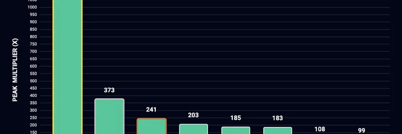 Gem Bot's Top Meme Coin Calls: Turning $100 into $257K at Peak Gains