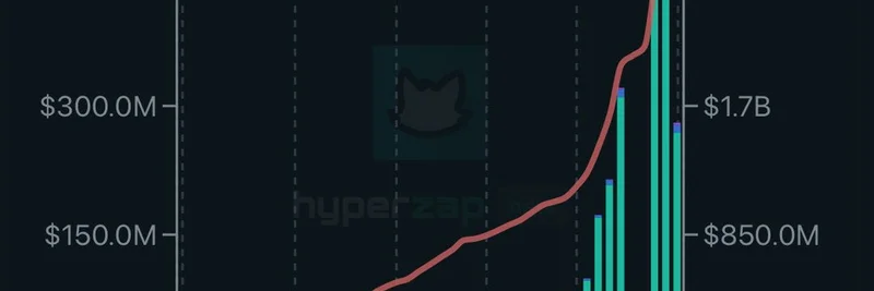 Hyperliquid 日交易量逼近 10 亿美元：其用户为何引领链上采用