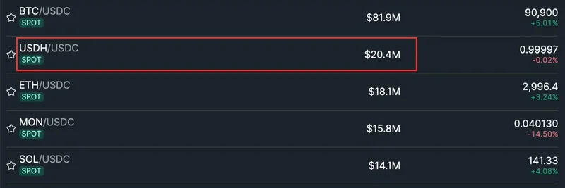HyperliquidのUSDHステーブルコイン、KinetiqローンチでHypercoreの24時間取引高3位に浮上