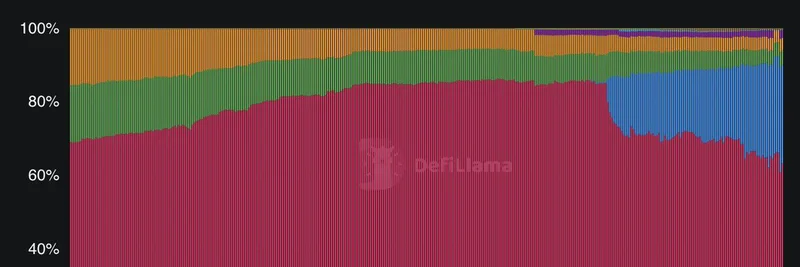 Jupiter Lend 在 Solana 上爆发：在借贷 TVL 上迅速缩小与 Kamino 的差距