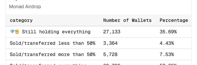 Monad Airdrop Paperhands: Over 52% of Wallets Sell Entire Allocation Amid Launch Hype