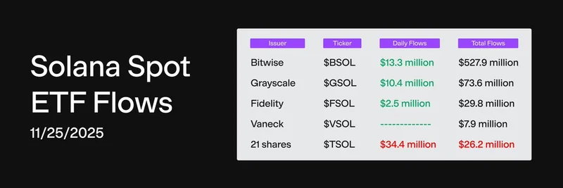 Solana ETFs Hit First Outflow Day After 22-Day Inflow Run: What It Means for Meme Tokens