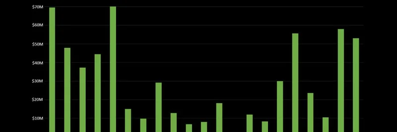 솔라나 ETF, 21일 연속 순유입 달성: 블록체인 위 밈 토큰에 주는 의미