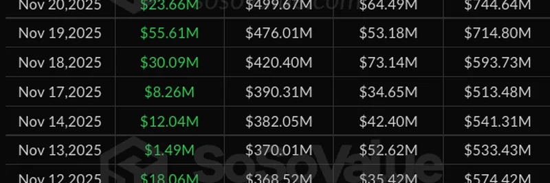 Solana ETF, 유출 제로에 $531M 유입: 밈 토큰의 판도를 바꿀까?