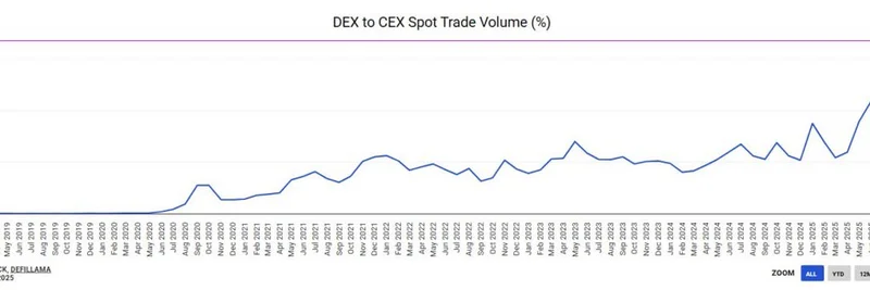 Solana 位居 DEX 交易量与应用收入榜首：这对 Meme 代币和 onchain 交易意味着什么