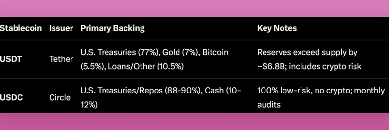 USDT vs USDC: 테더의 위험한 준비금과 암호화폐 트레이더에게 불리할 수 있는 이유