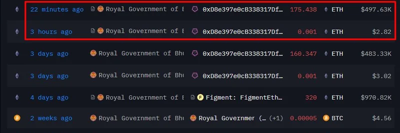 不丹政府再次向 QCP Capital 转移约 49.7 万美元的 ETH —— 正在悄然抛售？