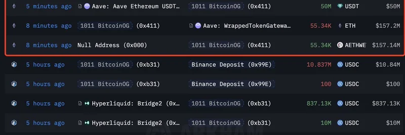 비트코인 OG, Aave에 $157M 상당 ETH 예치하고 $50M USDT 차입 — 더 많은 이더리움 확보를 위한 반복 차입 전략?