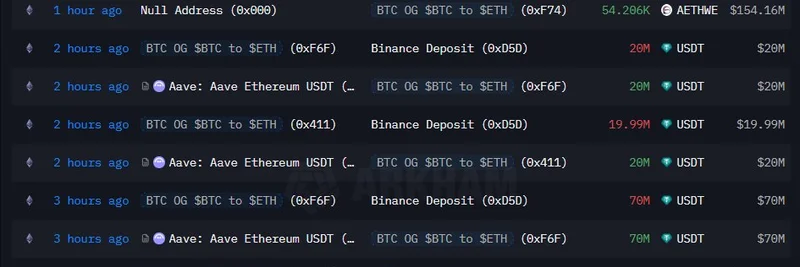 Bitcoin OG Whale Supplies $512M ETH to Aave V3, Borrows $220M USDT – Insights from On-Chain Data
