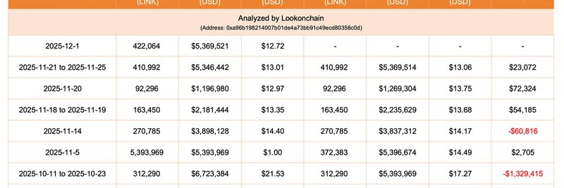 체인링크 트레이더, 승률 67%에도 $1.24M 손실: 온체인 데이터가 알려주는 핵심 교훈