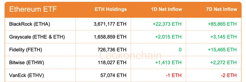 Crypto ETFs Show Strong Inflows: Bitcoin, Ethereum, Solana See Positive Net Flows in December 2025