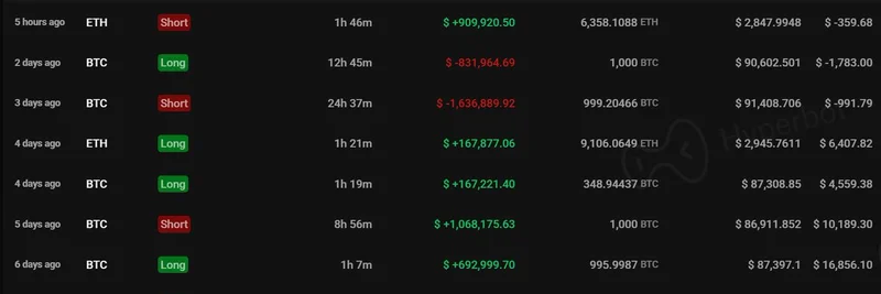 Crypto Trader Scores $909K Profit in One Hour ETH Short on Hyperliquid – Total Gains Reach $10M
