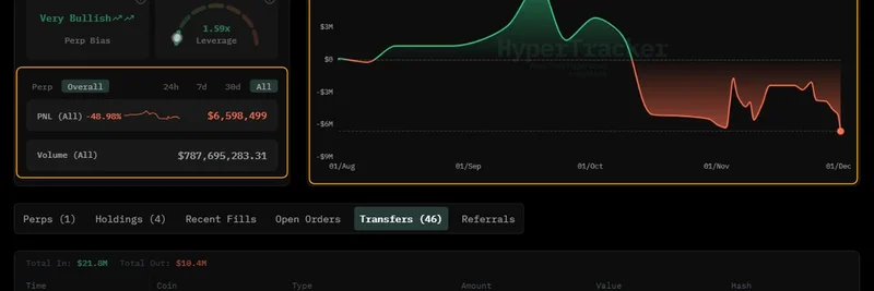 Crypto Whale Deposits $1.5M USDC to Hyperliquid, Dodges Liquidation on ZEC Long Position