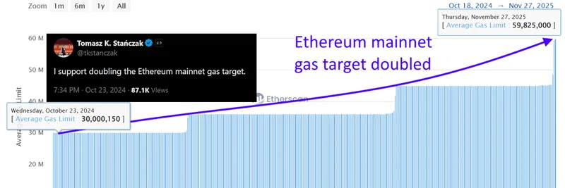 Ethereum Doubles Gas Limit: Boost for Meme Tokens and Blockchain Scaling