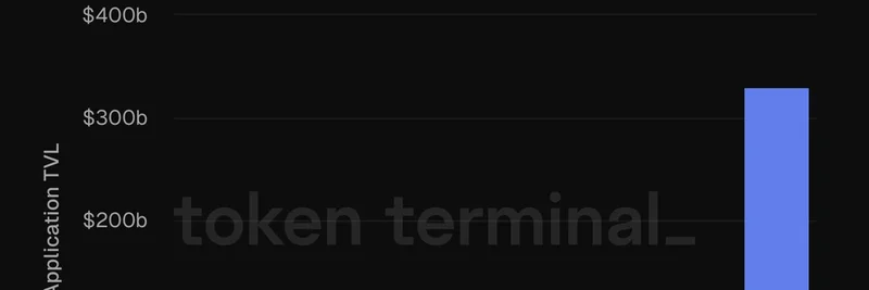 以太坊在应用 TVL 上领先，对竞争对手领先约 2500 亿美元