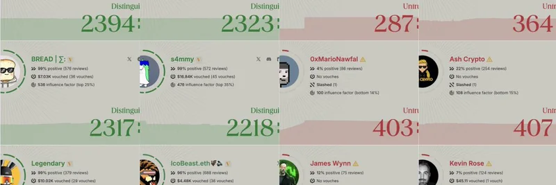 Ethos Reveals Most and Least Trusted Crypto Influencers on Twitter: ZachXBT Tops the List