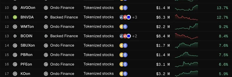 Fastest Growing Tokenized Stocks: Key Insights from Token Terminal's Latest Data