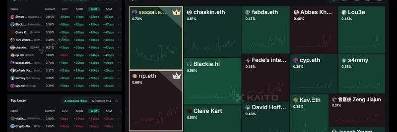 Hashed 全力押注以太坊：公布 $ETH 代码并在微博文风推文中暗示与 KaitoAI 合作