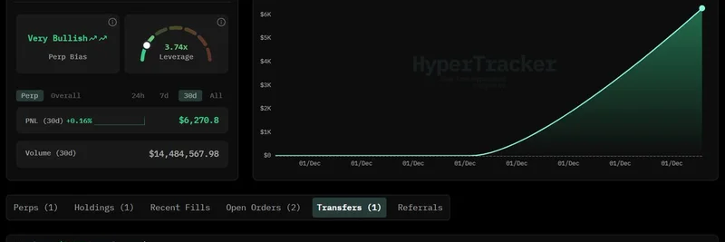 Hyperliquidのクジラが$3.86MのUSDCを預け、BTCの20xロングポジションを開設