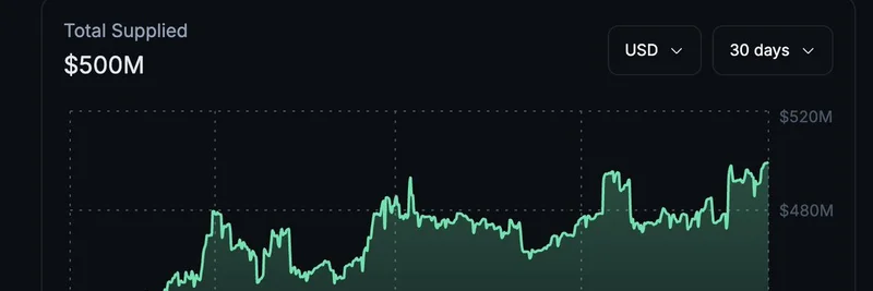Jupiter LendがSolanaで最大のUSDC市場に：ミームトークン愛好家への洞察