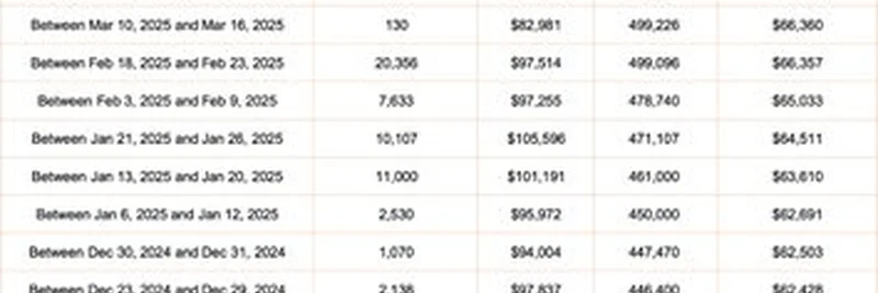MicroStrategy 又以 9 万美元买入 130 BTC——持仓飙升至 650,000 比特币（约558.5亿美元）