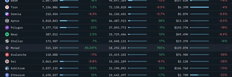 Monad, 거래량·수익 상위 10위 진입: 밈 토큰에 주는 의미
