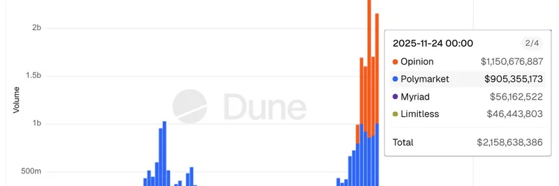 预测市场彻底碾压 Solana 表情包机器人：每周成交额 $2.2B 对 $578M