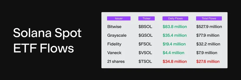 Solana ETFs Record $108M Weekly Inflows: Boost for Meme Tokens Ahead?
