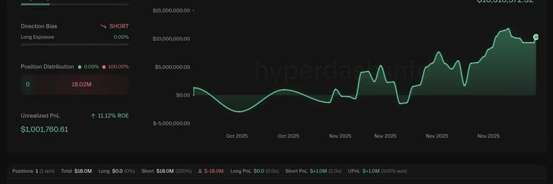 トレーダーが1時間でETHショートで100万ドルの利益獲得：オンチェーン解析の舞台裏
