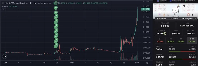 巨鲸一个月内在 Pippin 表情包代币上斩获 $1.35M 利润