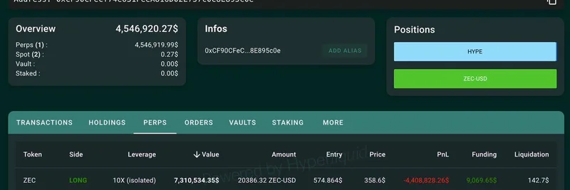 Zcash 巨鲸在 Hyperliquid 上的 $7.3M 多头损失 $4.4M——紧急追加 $1.5M USDC 以避免被清算