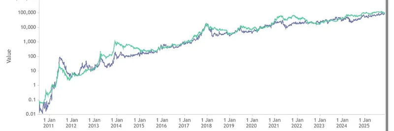 Bitcoin Price Dips Below Metcalfe Value: A Historic Signal for Massive Gains Ahead?