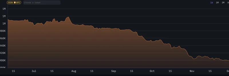 Coinbase Bitcoin Wallet Drops 103K BTC Since July 2025: 強気のシグナルか市場への警告か？