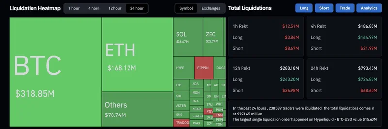 24小时内加密清算飙升至7.93亿美元：对Meme代币的影响