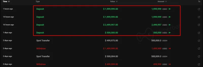 加密大户向 Hyperliquid 存入 700 万美元 USDC，在 $1.9M 浮动亏损下对 $HYPE 开 5 倍杠杆多单