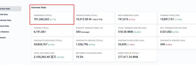 币安 CZ 赞誉 BNB Chain 超越 7 亿地址里程碑：这对 Meme 代币意味着什么