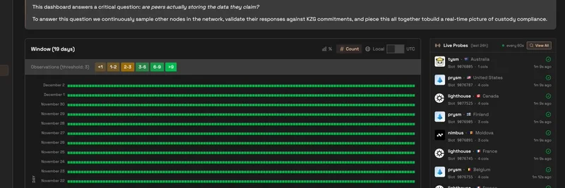 EthereumのPeerDAS革命：メインネット後に稼働したライブカストディ監視ダッシュボード