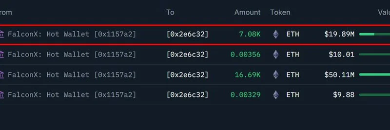 FalconX 向神秘钱包抛售 1,990 万美元 ETH：BitMine 不朽储备在增长？