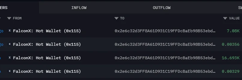 FalconXのホエールアラート：Bitmineが関与か――謎のウォレットが23K ETH（約6600万ドル）を蓄積
