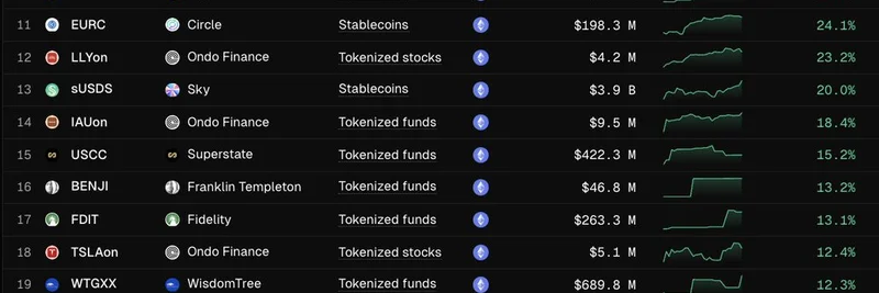 이더리움에서 가장 빠르게 성장한 토큰화 자산 TOP 30: 2025년에는 스테이블코인과 펀드가 앞장서다