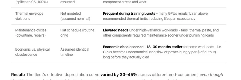 GPU 감가상각 곡선 공개: 실제 텔레메트리 데이터는 암호화 채굴에서 예상보다 빠른 마모를 드러낸다