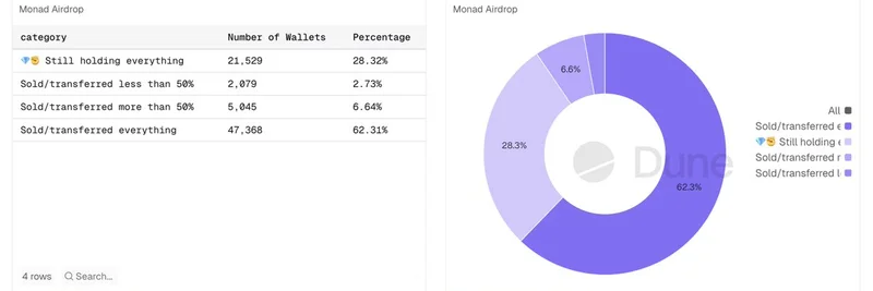 Monad 空投更新：62% 的钱包已出售或转移其 MON 代币