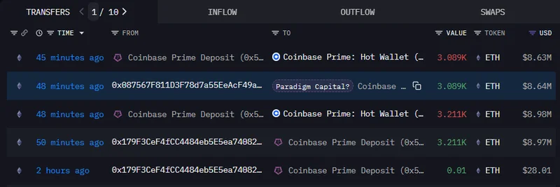 패러다임 캐피탈의 1,760만 달러 상당 6,300 ETH를 코인베이스에 입금: 강세 신호인가, 시장 이탈 신호인가?