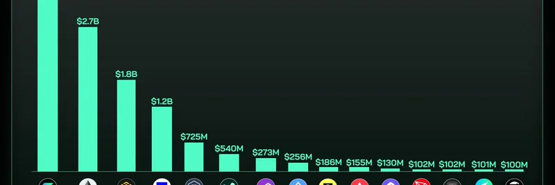 ソラナが先行：24時間のDEXボリュームで$34億がイーサリアムを上回る最新ブロックチェーンデータ